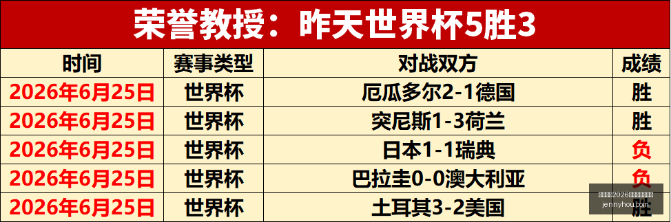 世界杯预测,达人小西,的精准表现,国际足联2026世界杯投注平台,世界杯投注,2026世界杯,国际足联,足球投注,体育博彩,世界杯攻略,投注平台,世界杯赛事