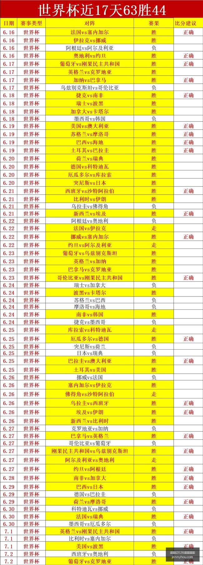 世界杯预测,达人小西,的精准表现,国际足联2026世界杯投注平台,世界杯投注,2026世界杯,国际足联,足球投注,体育博彩,世界杯攻略,投注平台,世界杯赛事